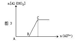 铝离子、氢氧化铝、偏铝酸根离子间的转化规律及应用