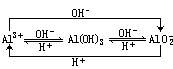 铝离子、氢氧化铝、偏铝酸根离子间的转化规律及应用