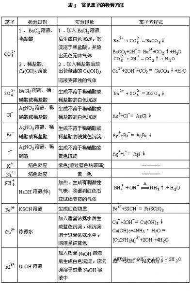 物质检验的要求和一般步骤
