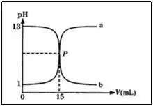 高考化学各种酸碱滴定曲线图的突破