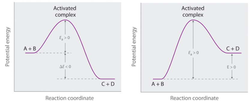 什么是活化能、能垒? 什么是活化能、能垒?