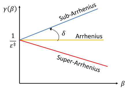 什么是活化能、能垒? 什么是活化能、能垒?