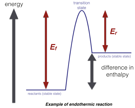 什么是活化能、能垒? 什么是活化能、能垒?