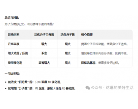 活化分子百分数和活化分子数