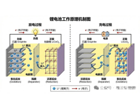 锂离子电池工作原理（通俗版 ）