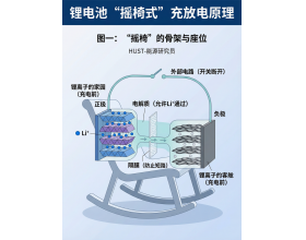 锂离子电池-充放电原理解析