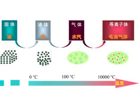 等离子体：物质第四态