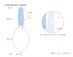 分液漏斗上那道凹槽和小孔，到底是干什么的？