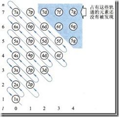 原子结构与性质(选) 探讨与扩展d  元素 k ca sc ti v cr mn fe co 3d