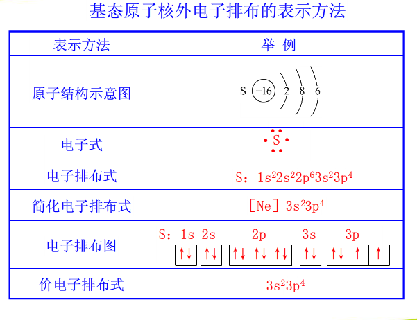 式是1s 22s 22p 63s 23p 63d 104s 1 一价铜离子核外电子排布应该是1s