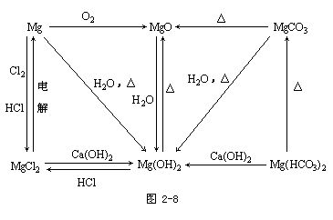 学法指导:元素及其化合物网络图及学习方法