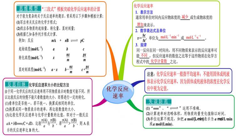 化学反应速率之思维导图