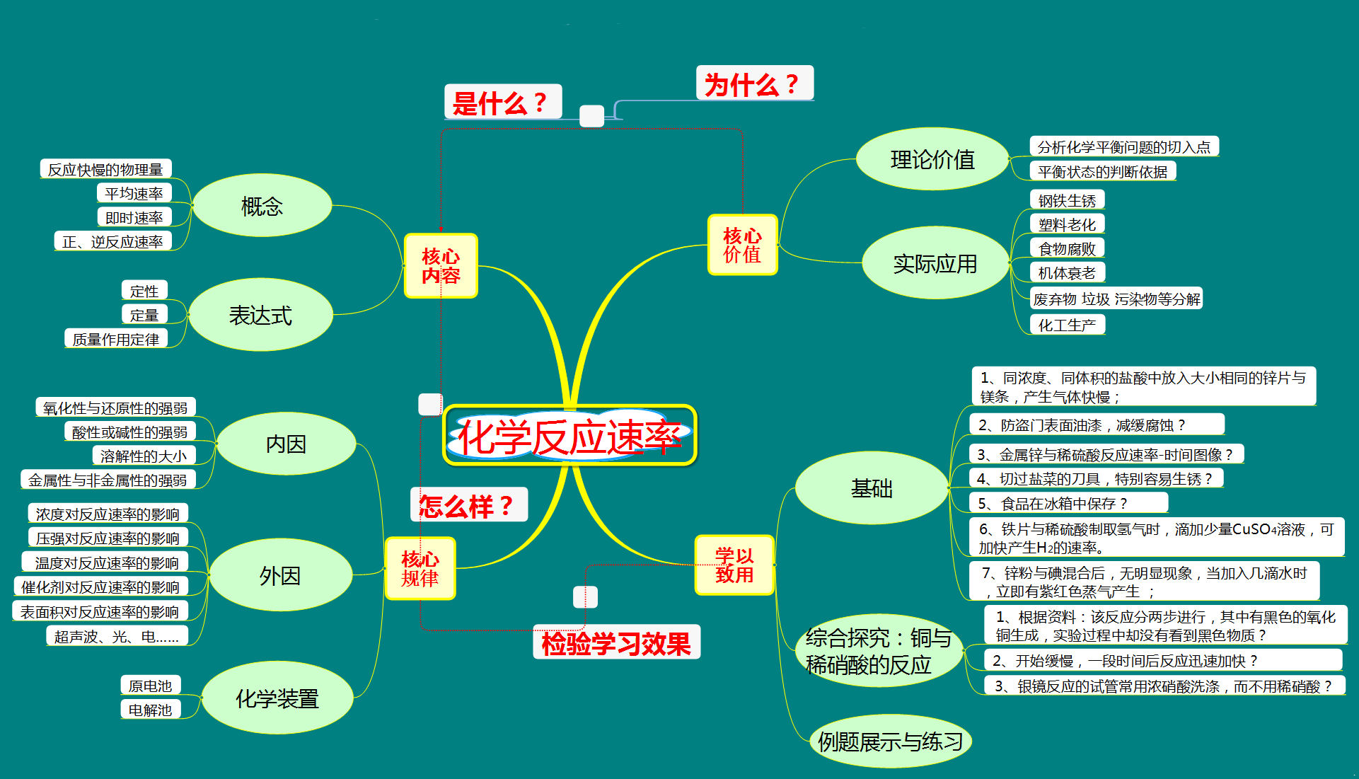 化学反应速率之思维导图(复习提纲)