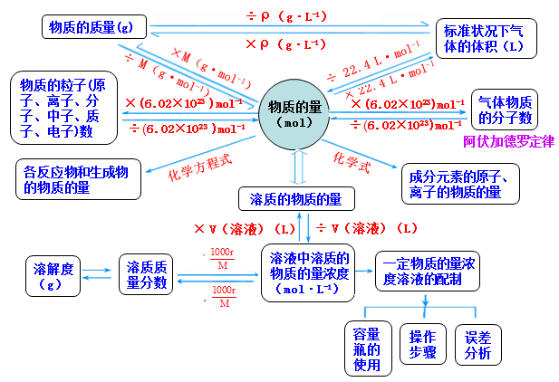 物质的量【相关词_ 物质的量公式】