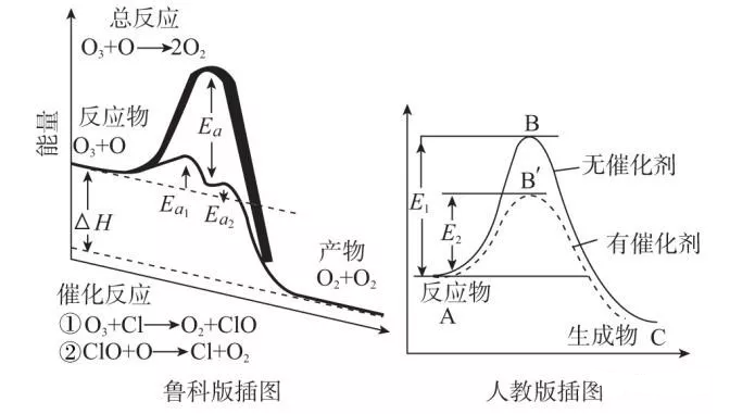 高考题中催化剂与反应历程图的考查（能垒）
