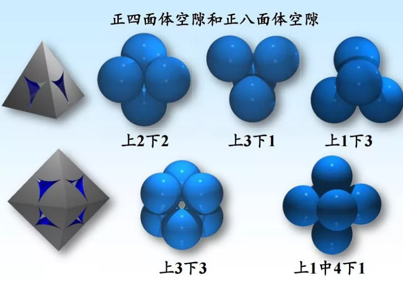 正八面体空隙和正四面体空隙