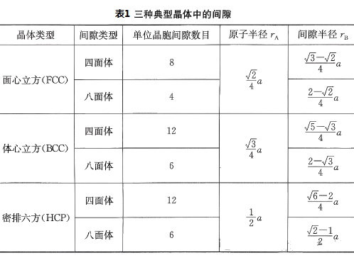 晶体结构中的间隙分析 晶体结构中的间隙分析