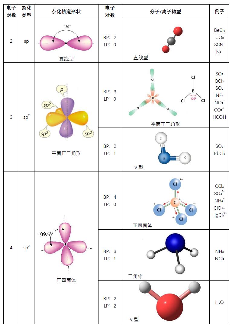 常见物质杂化轨道类型彩色图示总结 常见物质杂化轨道类型彩色图示总结
