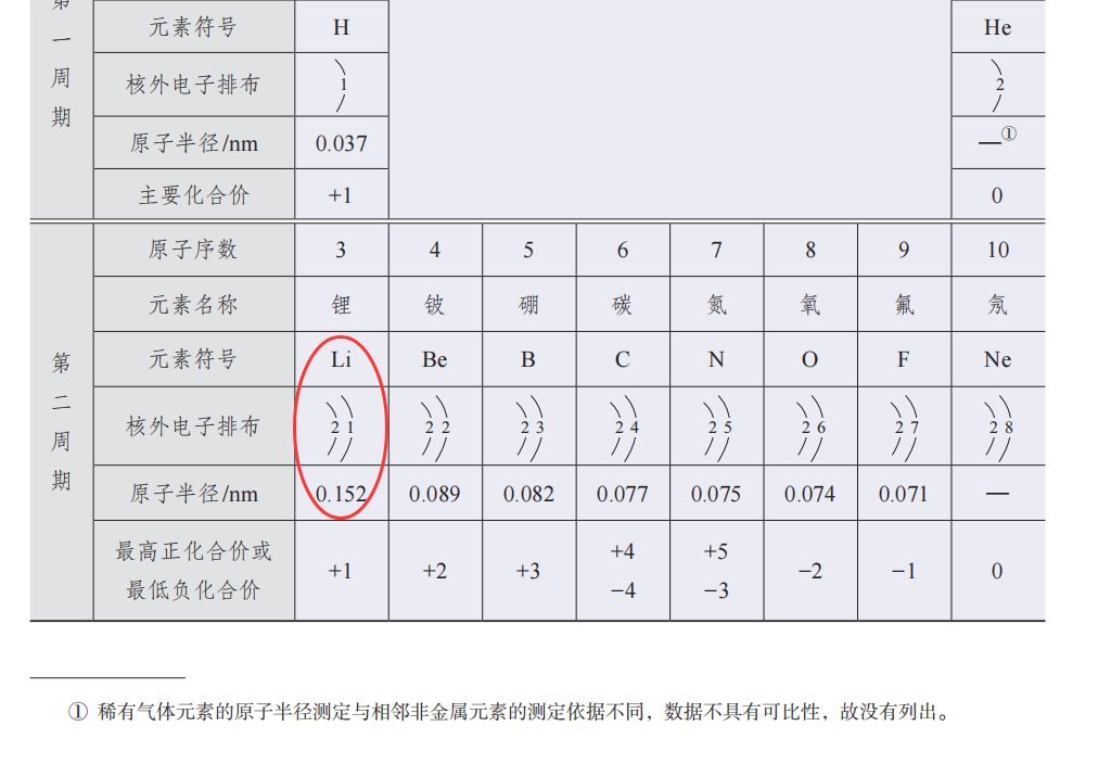 电子层数越多半径越大?你看看锂和铝的半径了吗? 电子层数越多半径越大?你看看锂和铝的半径了吗?