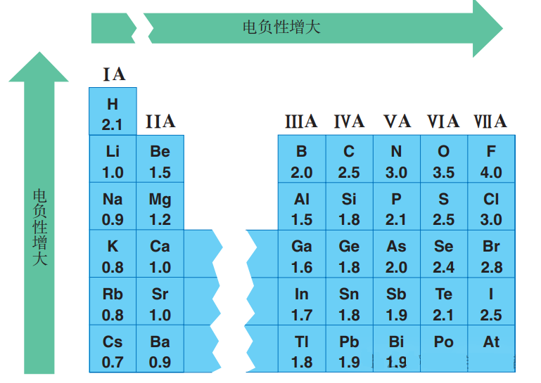 电负性的“规律”与“真相” 电负性的“规律”与“真相”