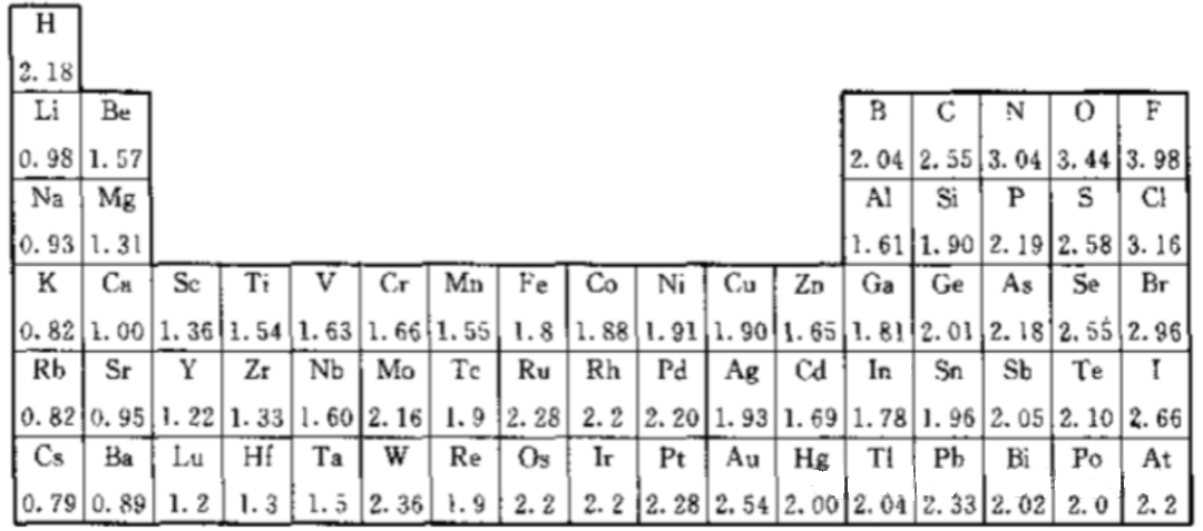 电负性的“规律”与“真相” 电负性的“规律”与“真相”