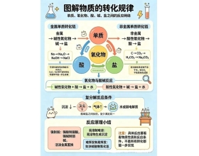 一图看懂：八圈转化图（物质转化规律）