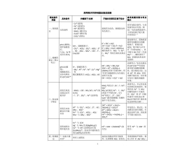 高考离子共存问题全面大总结