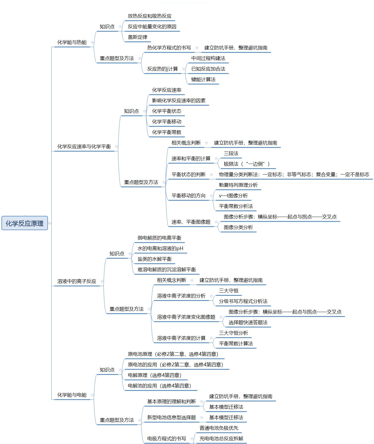 思维导图系列3:化学反应原理 思维导图系列3:化学反应原理