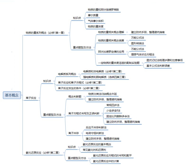 思维导图系列3:基本概念 思维导图系列3:基本概念