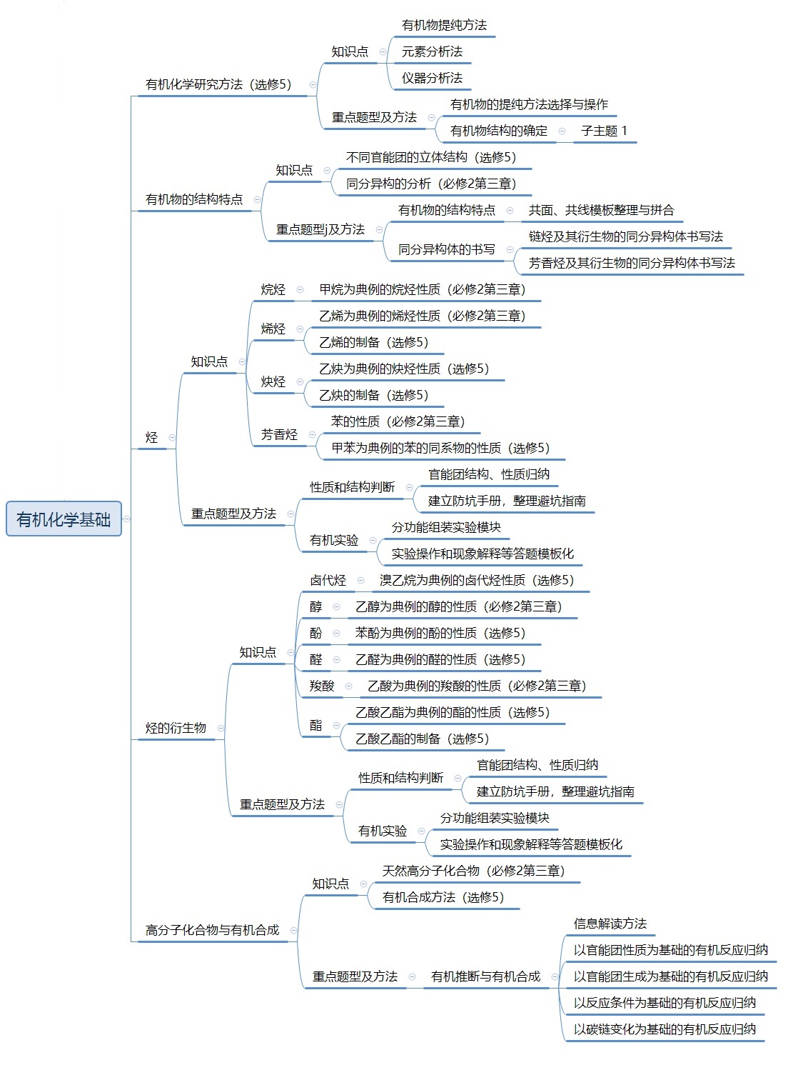 思维导图系列3:有机化学基础 思维导图系列3:有机化学基础