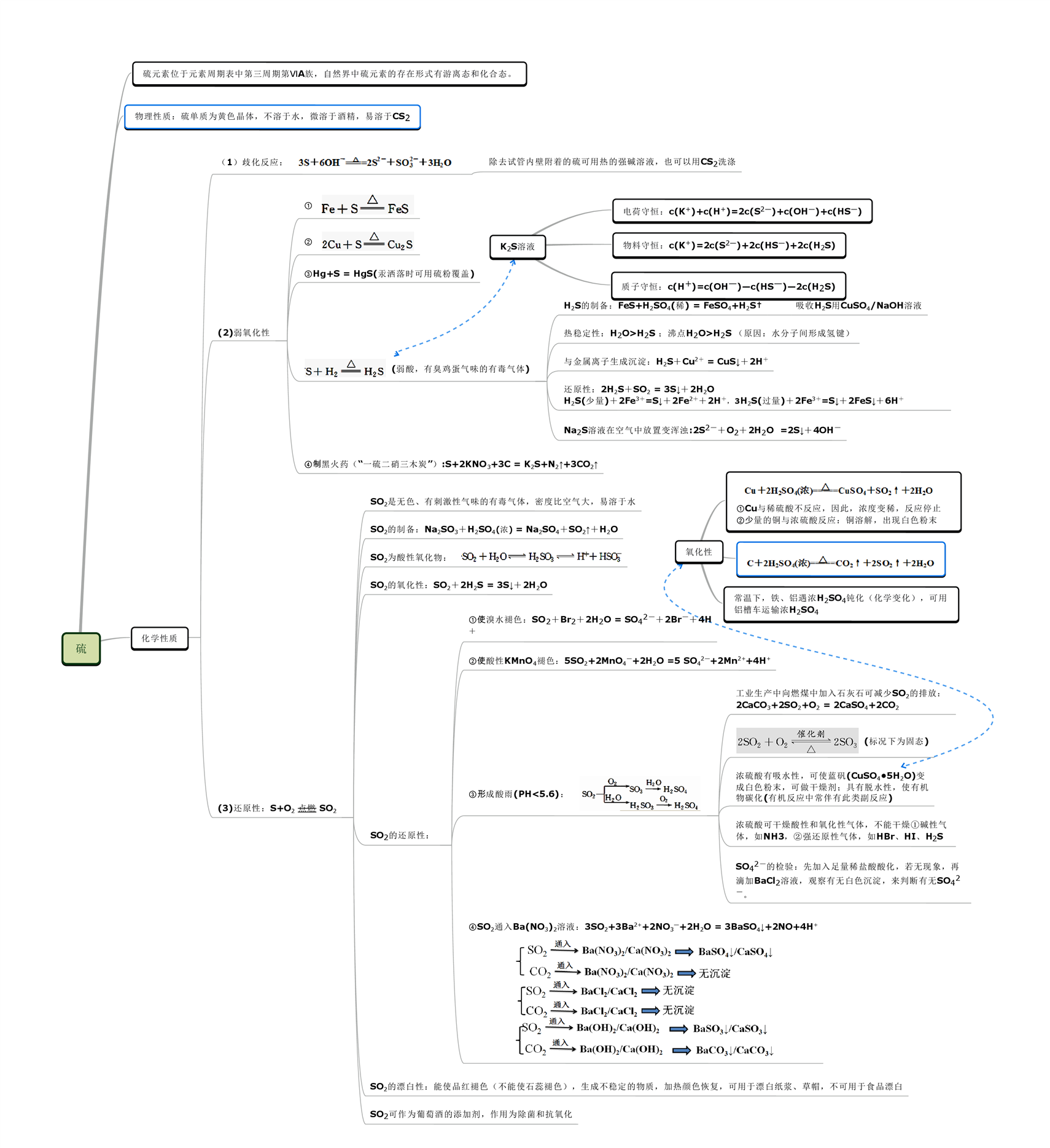 思维导图复习系列:硫及其化合物 思维导图复习系列:硫及其化合物