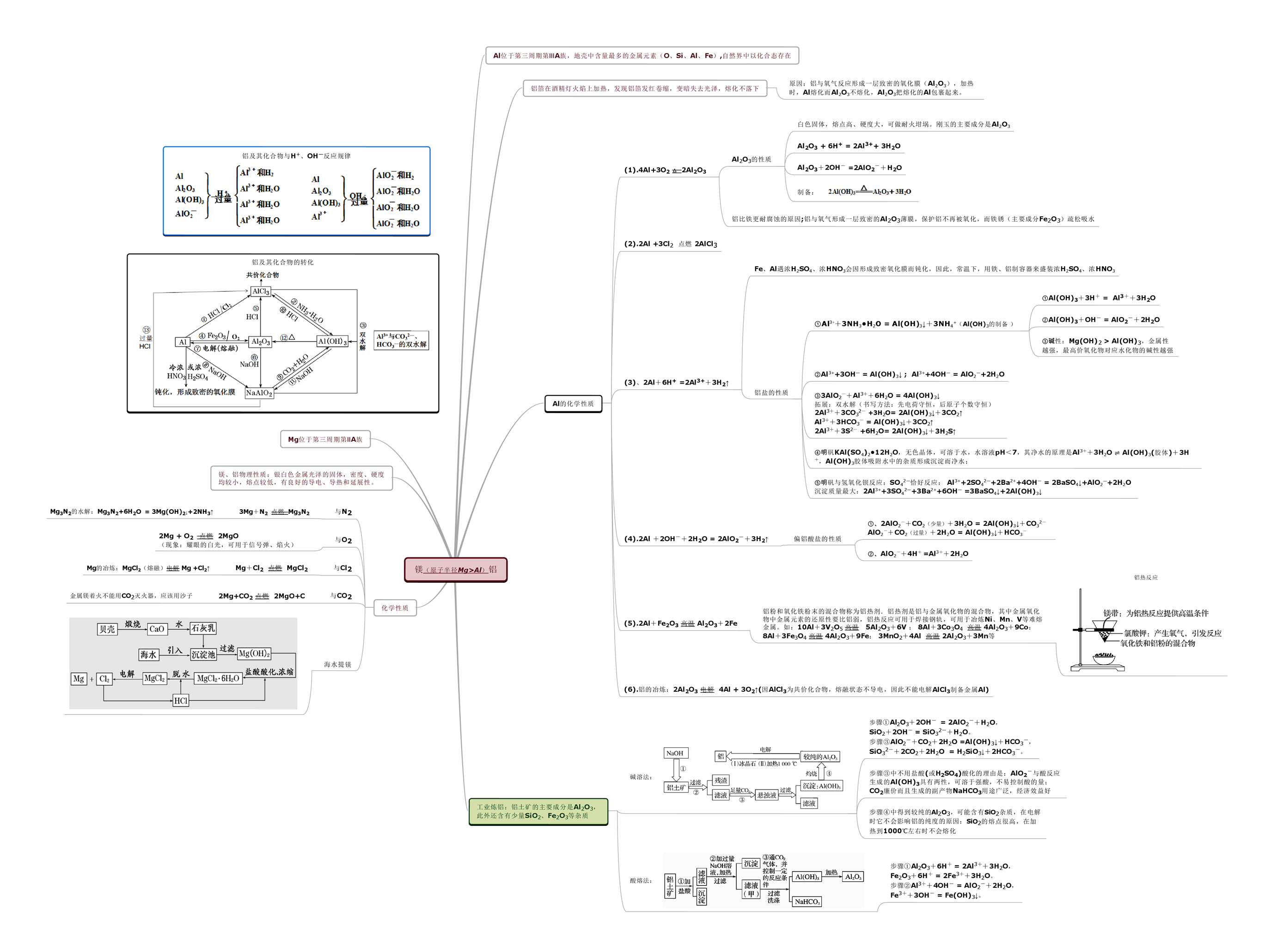 思维导图复习系列:镁铝及其化合物思维导图 思维导图复习系列:镁铝及其化合物思维导图