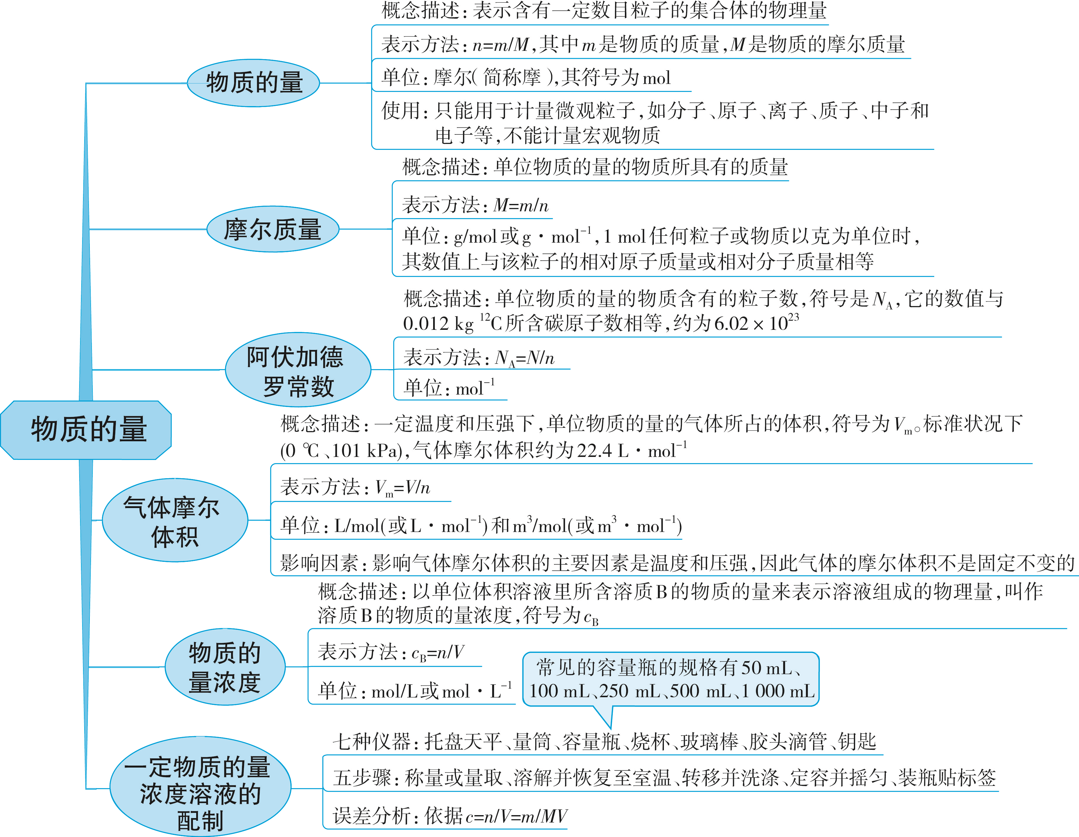 思维导图:物质的量 思维导图:物质的量