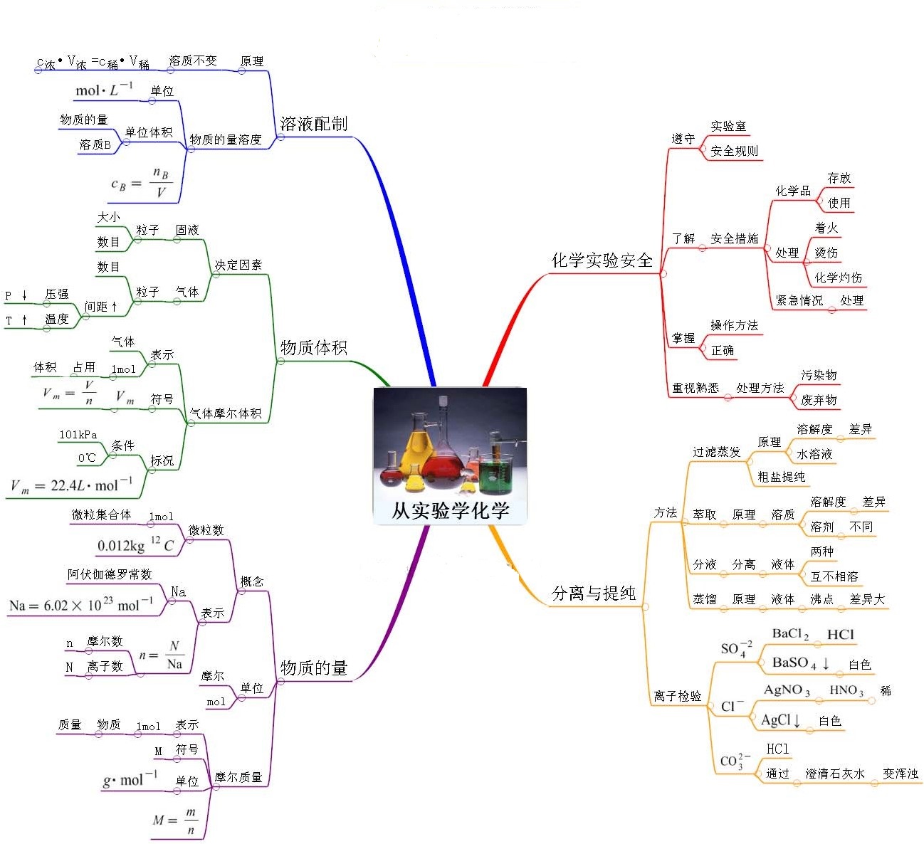 思维导图系列2：从实验学化学