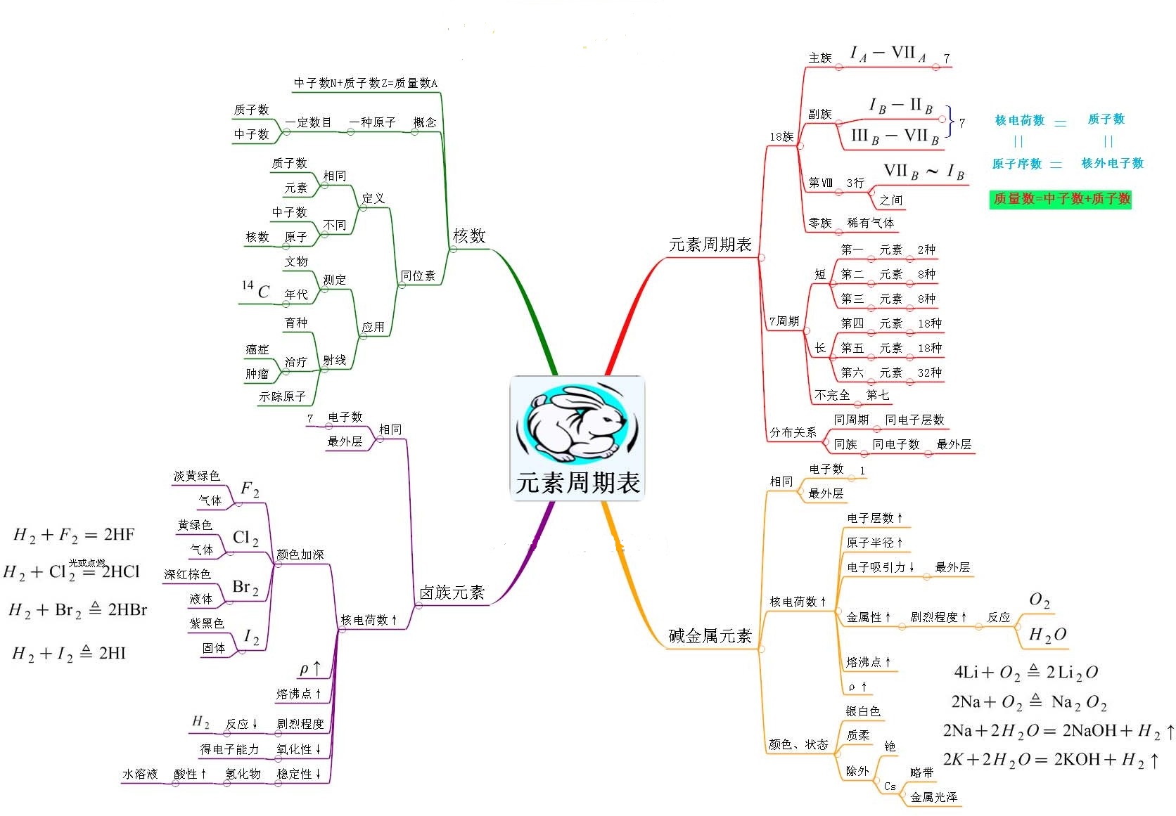 思维导图系列2:元素周期表 思维导图系列2:元素周期表