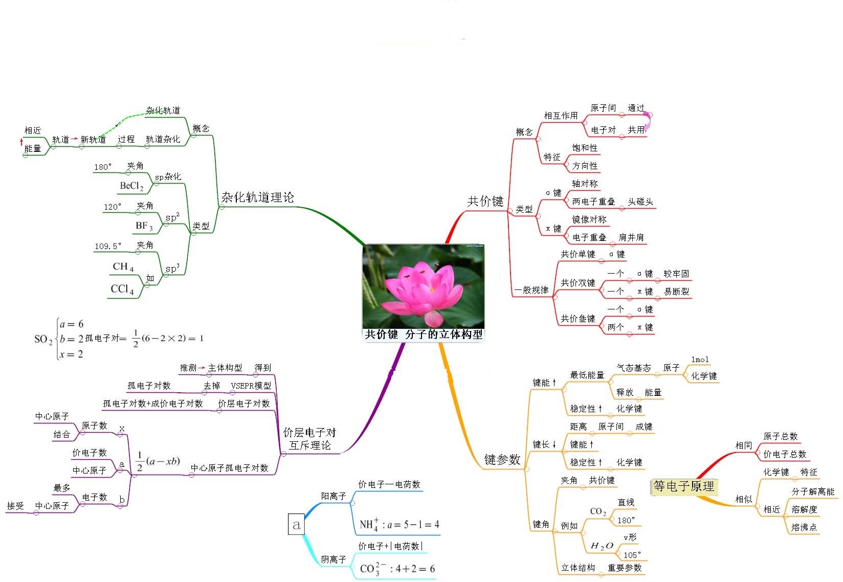思维导图系列2：共价键及分子空间构型