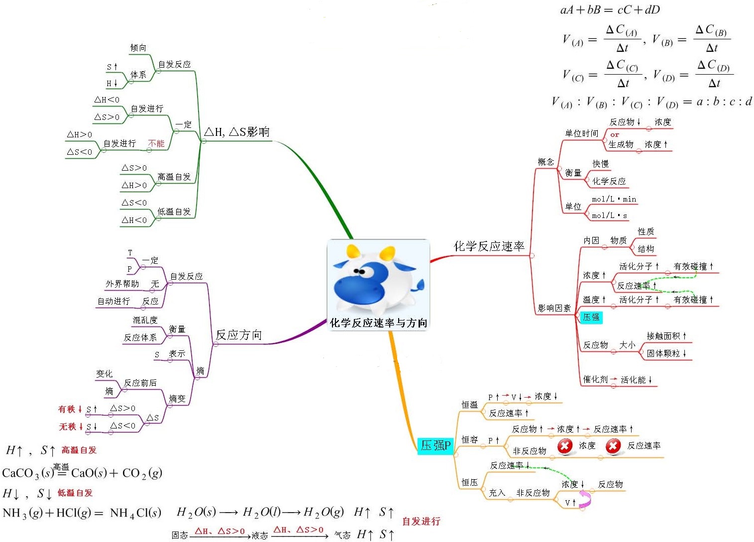 思维导图系列2:化学反应速率和方向 思维导图系列2:化学反应速率和方向