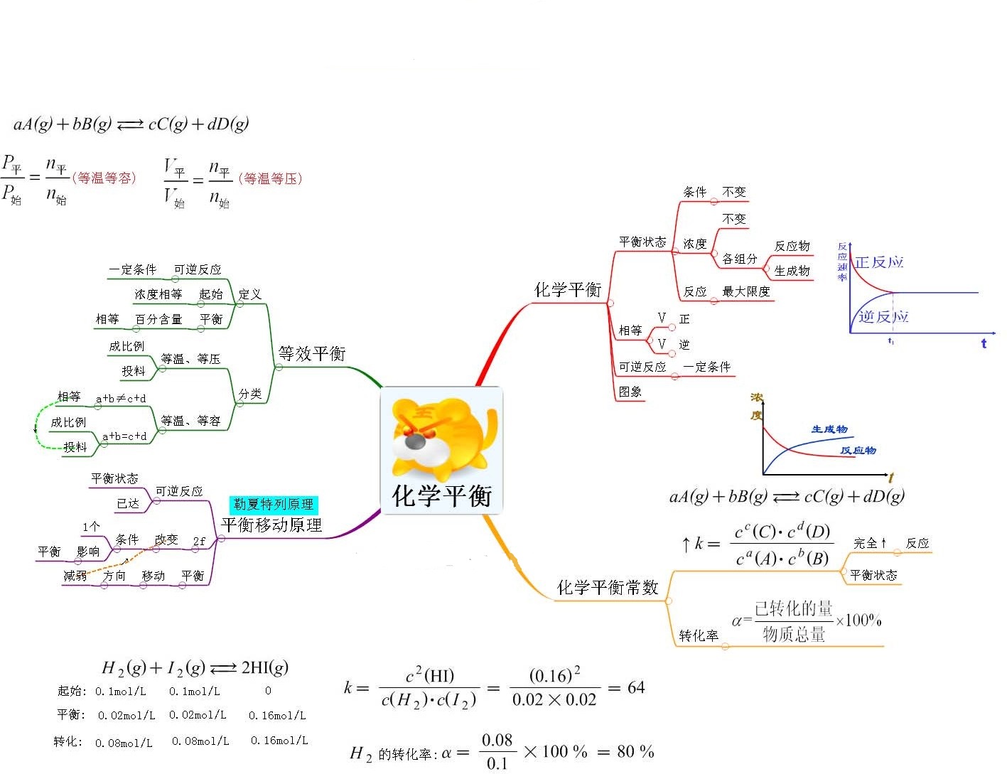 思维导图系列2：化学平衡