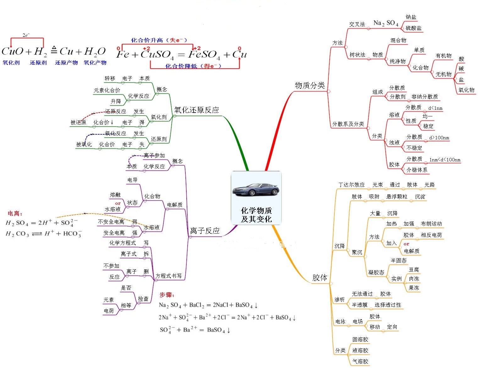思维导图系列2:物质的分类、离子反应及氧化还原反应 思维导图系列2:物质的分类、离子反应及氧化还原反应