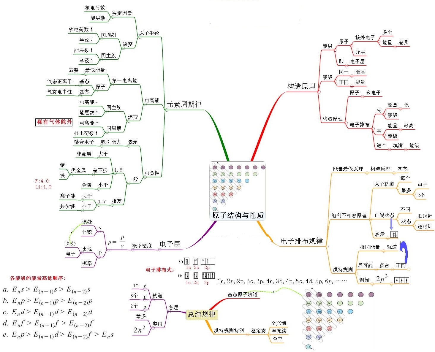 思维导图系列2：原子结构与性质