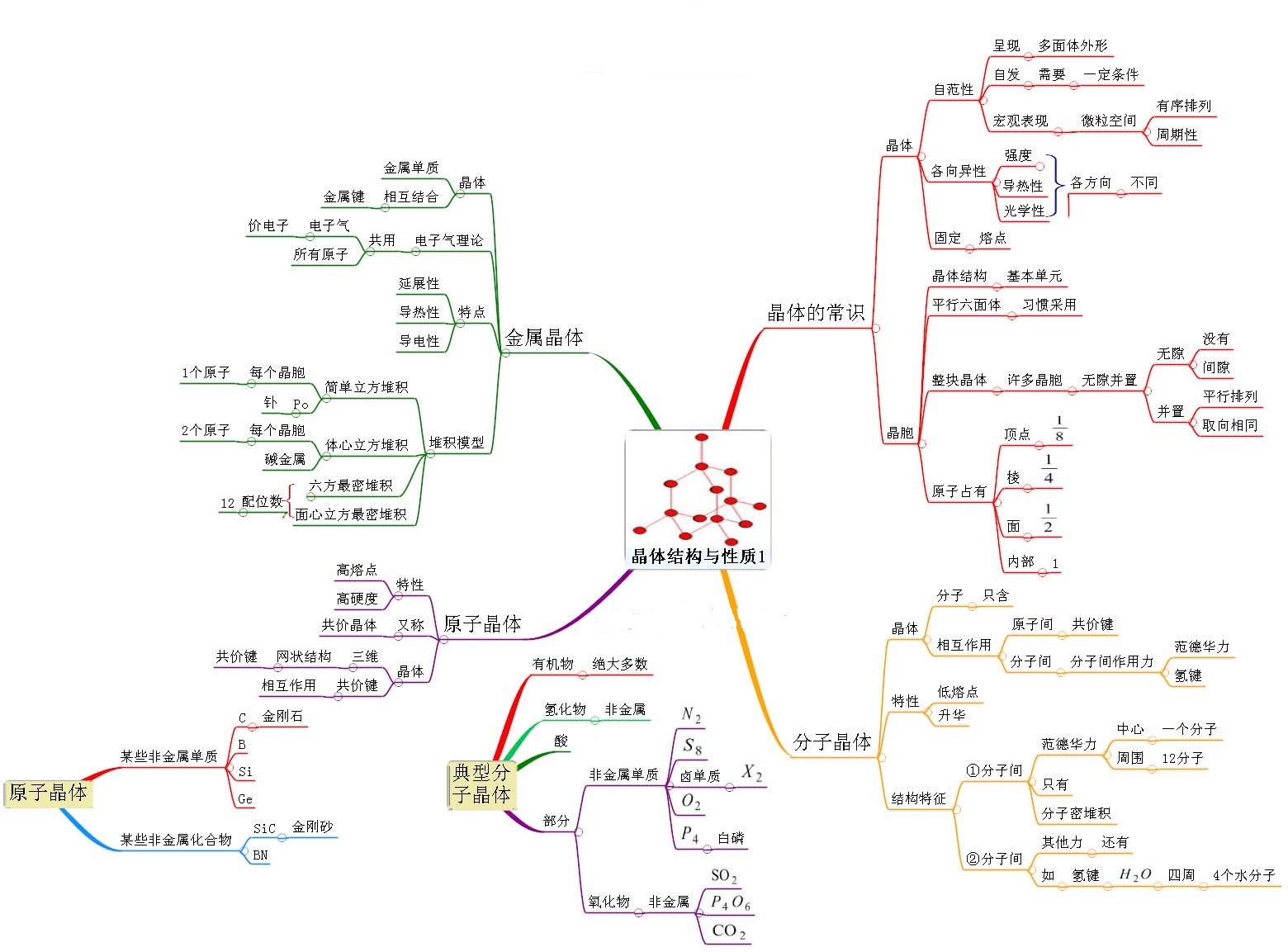 思维导图系列2:晶体结构与性质1 思维导图系列2:晶体结构与性质1