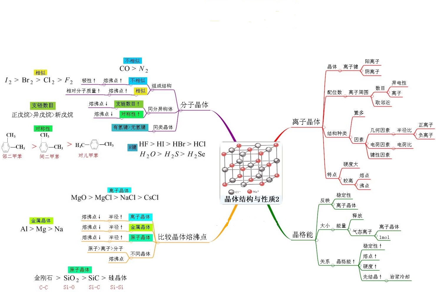 思维导图系列2:晶体结构与性质2 思维导图系列2:晶体结构与性质2