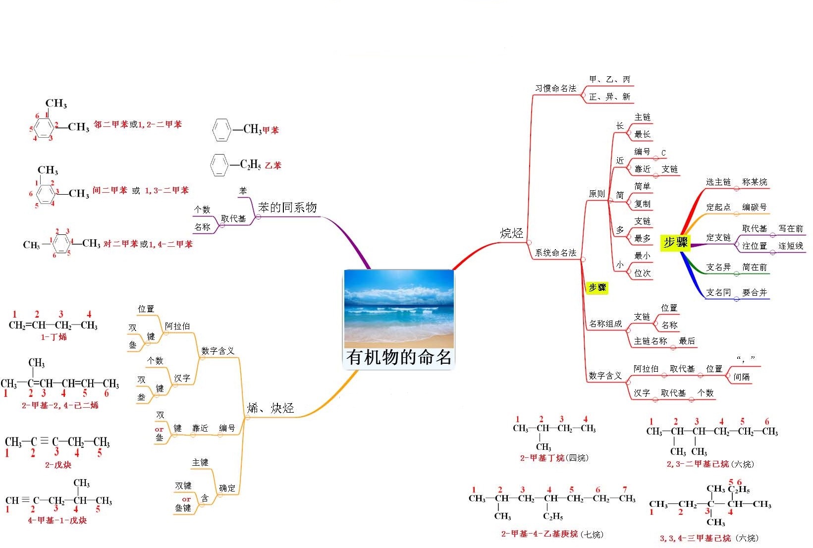 思维导图系列2:有机物命名 思维导图系列2:有机物命名