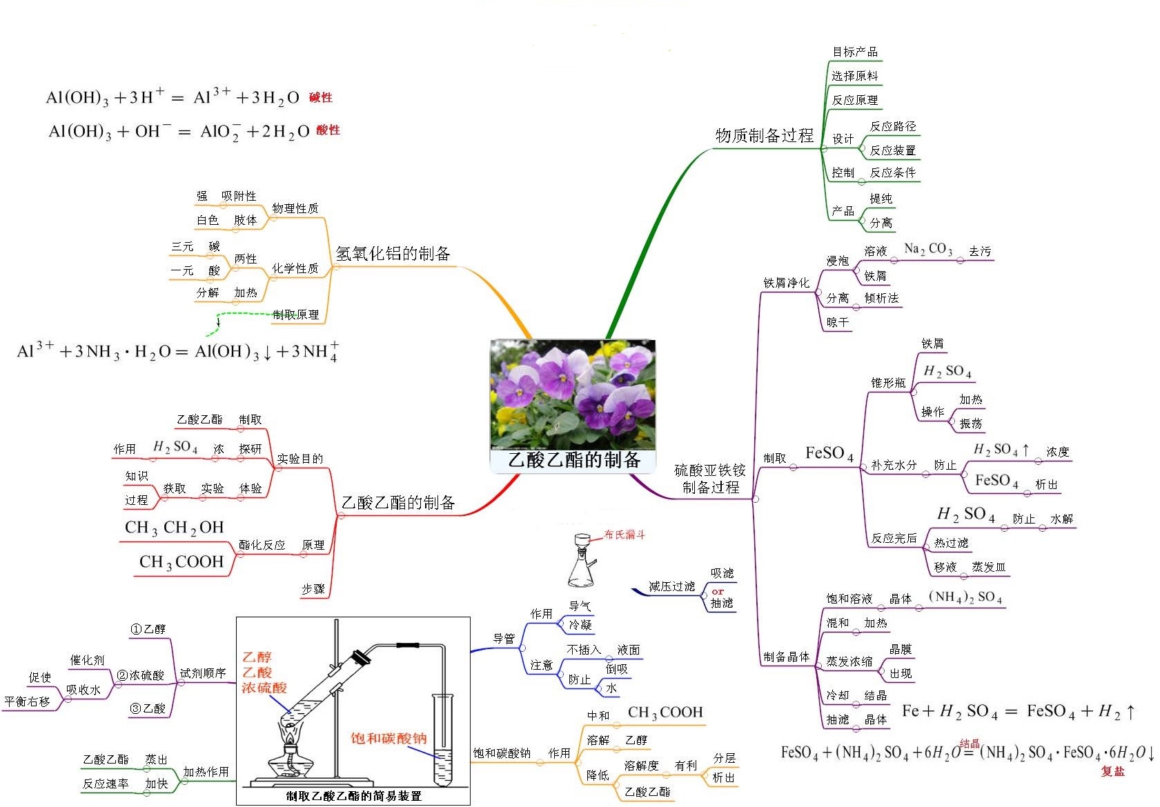 思维导图系列2:物质的制备1 思维导图系列2:物质的制备1