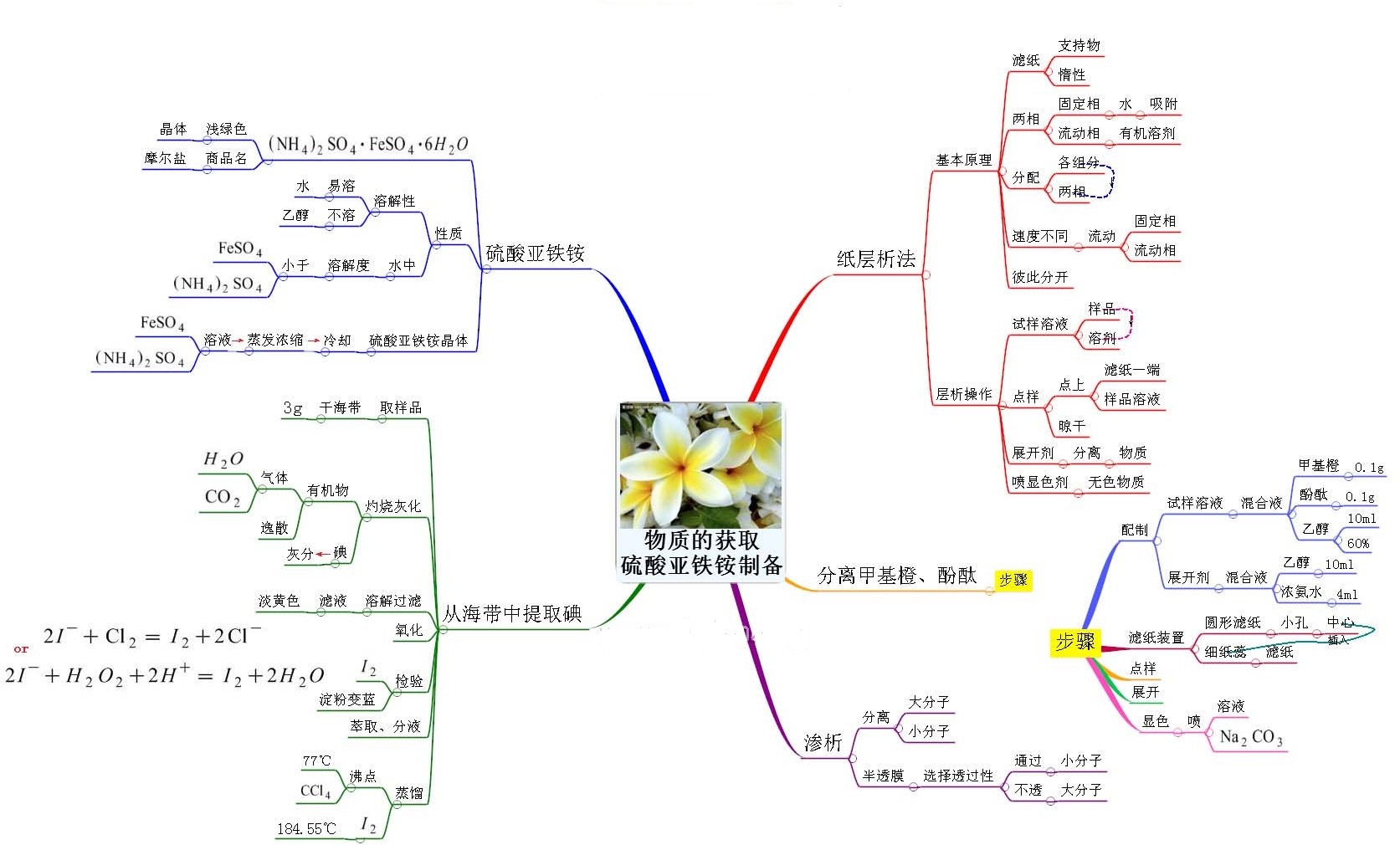 思维导图系列2:物质的制备2 思维导图系列2:物质的制备2