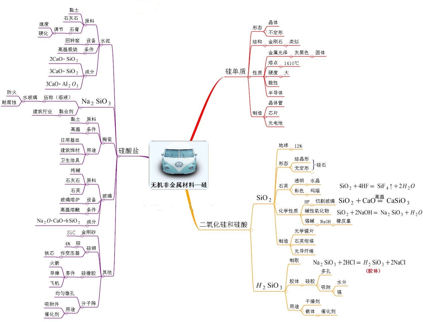 思维导图系列2:硅及其化合物 思维导图系列2:硅及其化合物