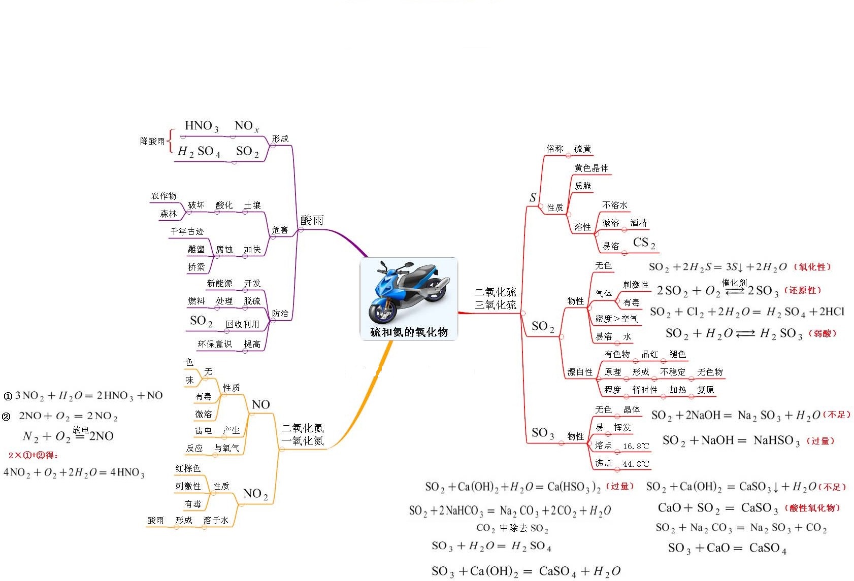 思维导图系列2:硫及其化合物 思维导图系列2:硫及其化合物