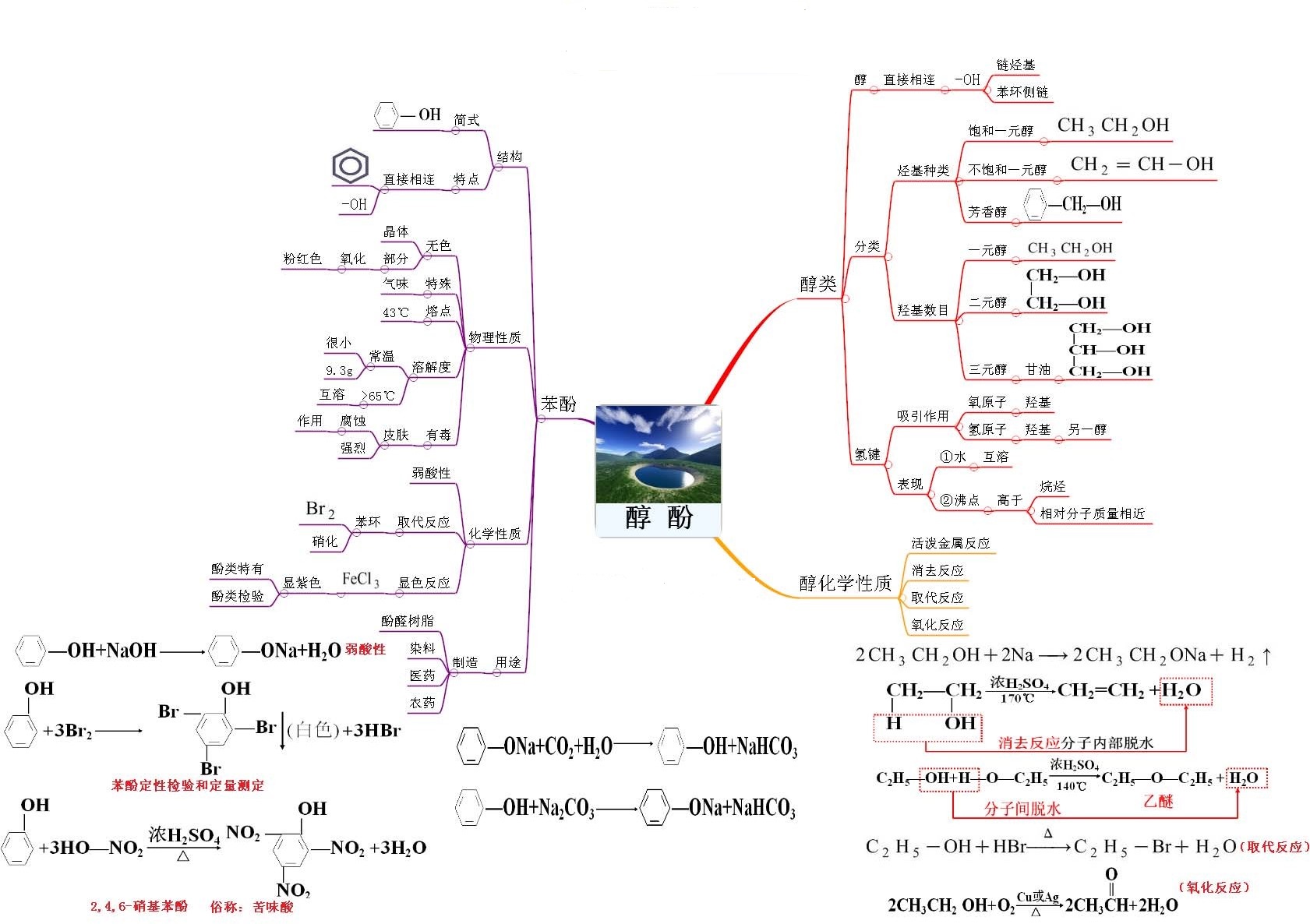 思维导图系列2:醇与酚 思维导图系列2:醇与酚
