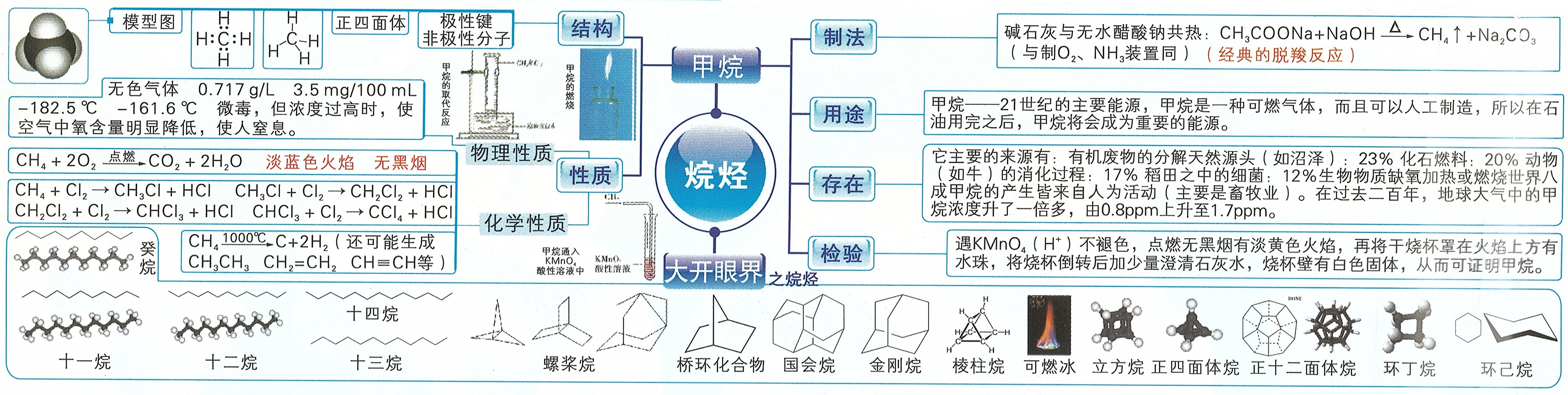 思维导图系列:烷烃 思维导图系列:烷烃