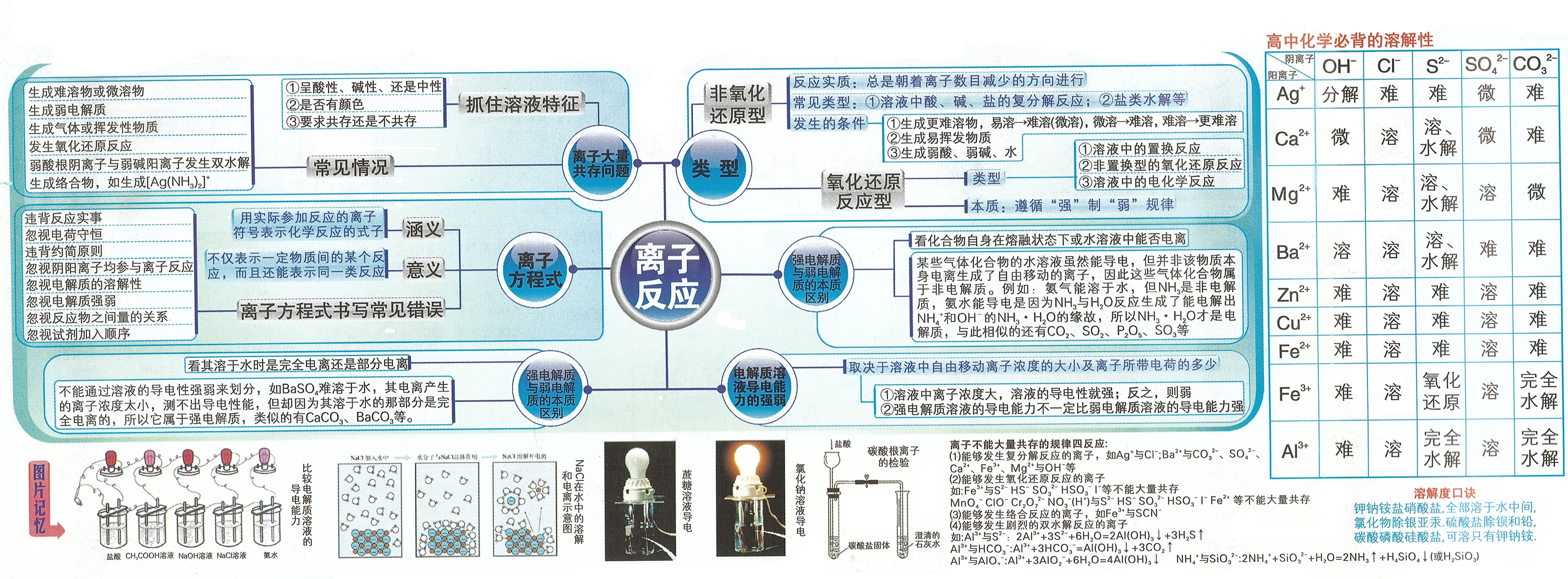 思维导图系列：离子反应